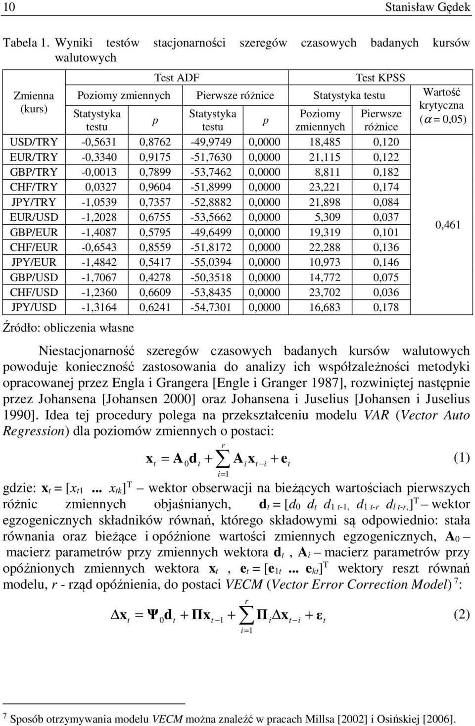 Statystyka Poziomy Pierwsze p p (α = 0,05) testu testu zmiennych różnice USD/TRY -0,5631 0,8762-49,9749 0,0000 18,485 0,120 EUR/TRY -0,3340 0,9175-51,7630 0,0000 21,115 0,122 GBP/TRY -0,0013