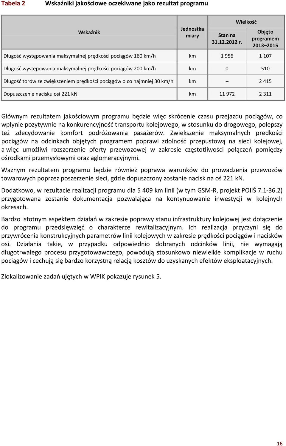 zwiększeniem prędkości pociągów o co najmniej 30 km/h km 2 415 Dopuszczenie nacisku osi 221 kn km 11 972 2 311 Głównym rezultatem jakościowym programu będzie więc skrócenie czasu przejazdu pociągów,