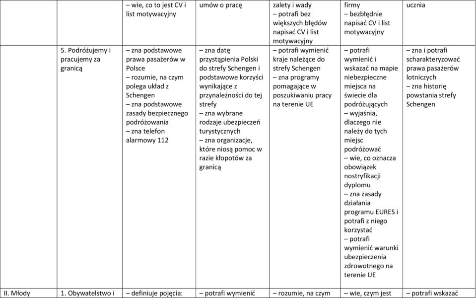razie kłopotów za granicą zalety i wady bez większych błędów napisać CV i list motywacyjny wymienić kraje należące do strefy Schengen zna programy pomagające w poszukiwaniu pracy na terenie UE firmy