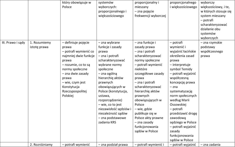 proporcjonalnego i większościowego zna wybrane funkcje i zasady zna i potrafi wybrane normy społeczne zna ogólną hierarchię aktów prawnych obowiązujących w (konstytucja, ustawa, rozporządzenie) wie,