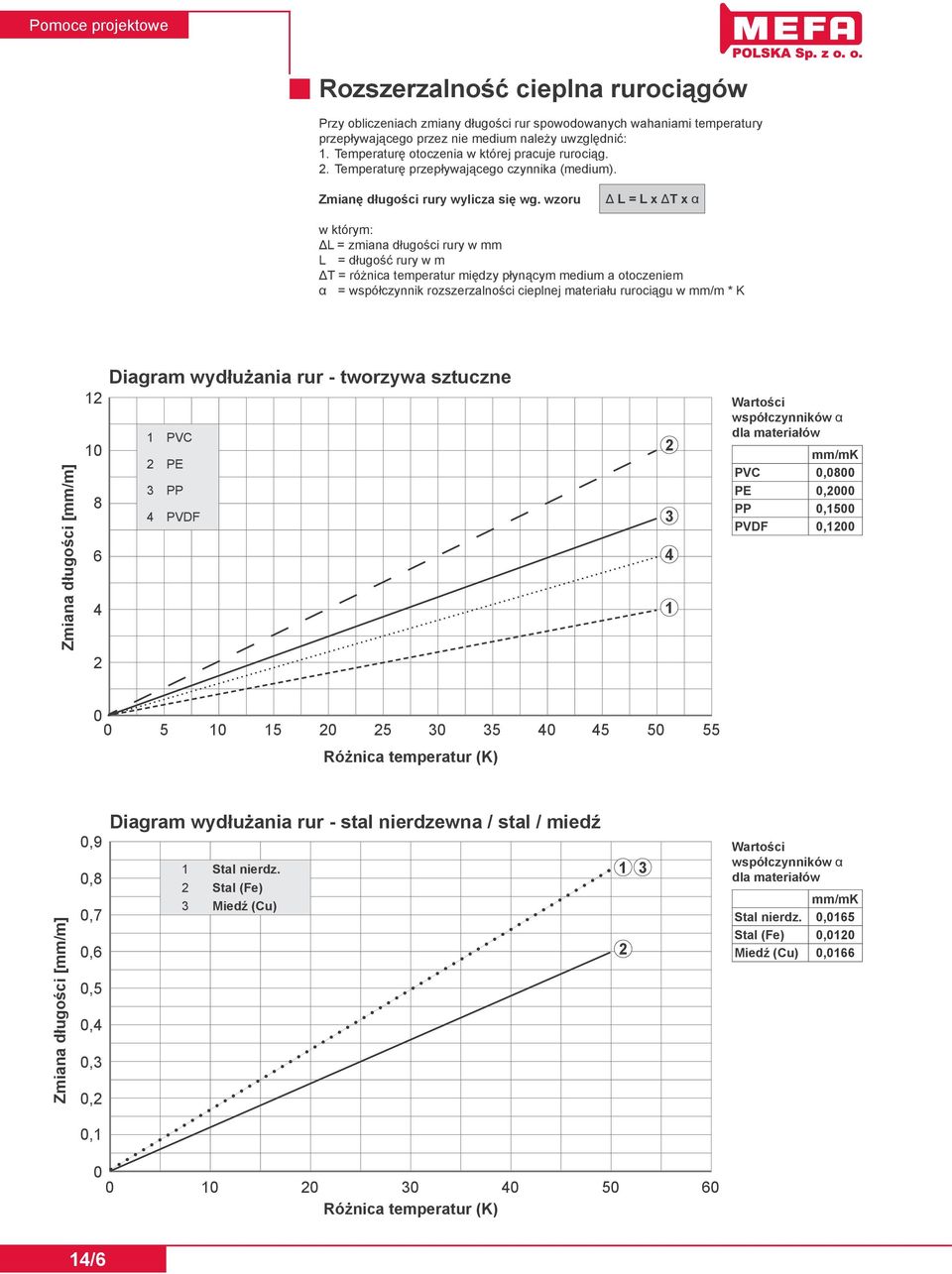 wzoru Δ L = L x ΔT x α w którym: ΔL = zmiana długości rury w mm L = długość rury w m ΔT = różnica temperatur między płynącym medium a otoczeniem α = współczynnik rozszerzalności cieplnej materiału