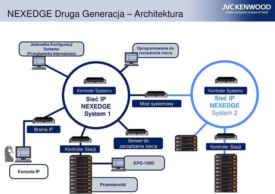 System 1 Most systemowy Kontroler Systemu Sieć IP NEXEDGE System 2 Brama IP