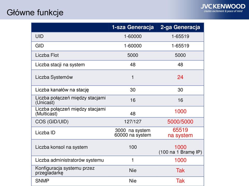 stacjami (Multicast) 48 1000 COS (GID/UID) 127/127 5000/5000 Liczba ID 3000 na system 60000 na system 65519 na system Liczba konsol