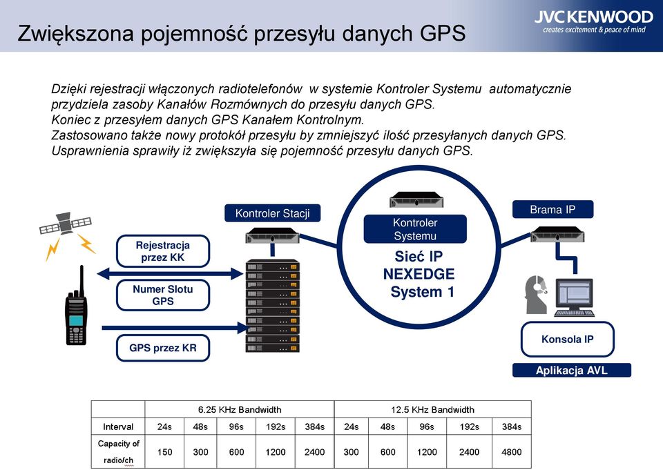 Zastosowano także nowy protokół przesyłu by zmniejszyć ilość przesyłanych danych GPS.