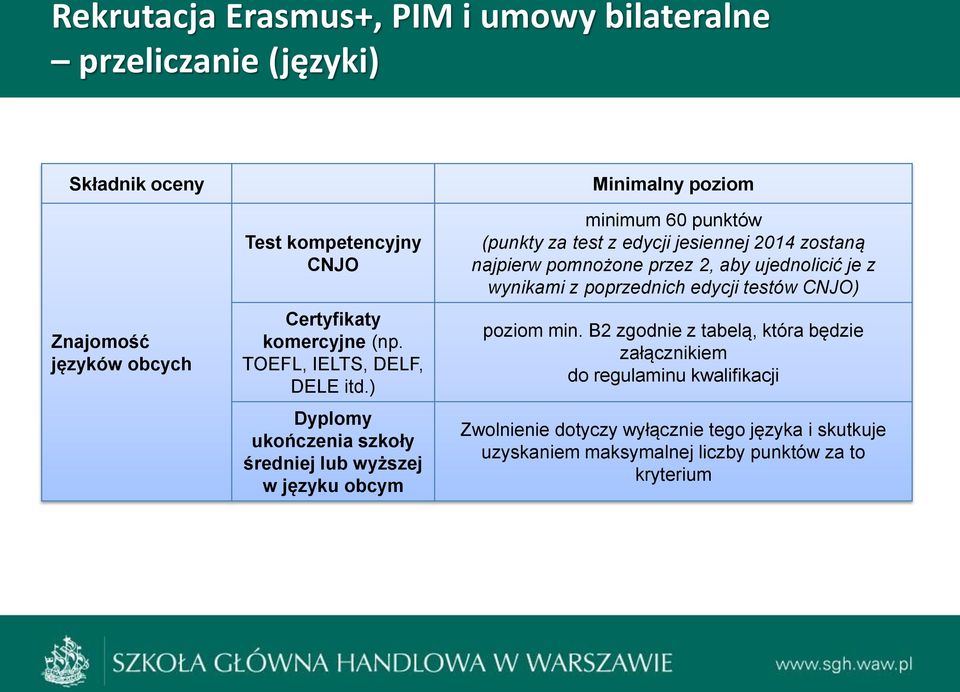 ) Dyplomy ukończenia szkoły średniej lub wyższej w języku obcym minimum 60 punktów (punkty za test z edycji jesiennej 2014 zostaną najpierw pomnożone