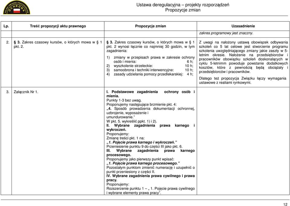 2 wynosi łącznie co najmniej 30 godzin, w tym zagadnienia: 1) zmiany w przepisach prawa w zakresie ochrony osób i mienia: 6 h; 2) wyszkolenie strzeleckie: 10 h; 3) samoobrona i techniki