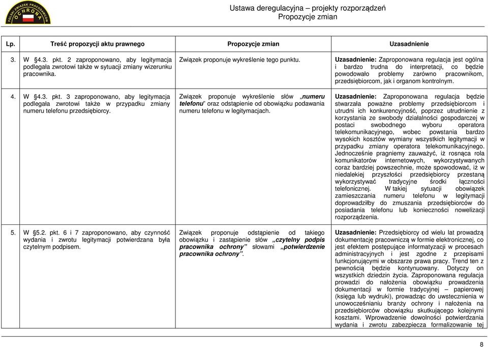 Związek proponuje wykreślenie słów numeru telefonu oraz odstąpienie od obowiązku podawania numeru telefonu w legitymacjach.