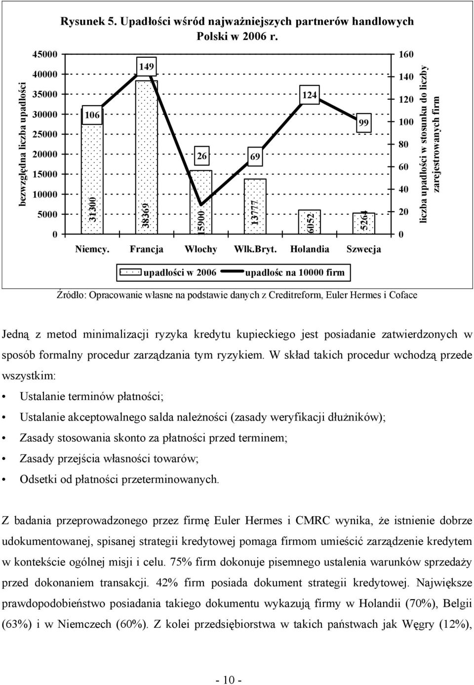 Holandia Szwecja 69 13777 124 6052 99 5264 160 140 120 100 80 60 40 20 0 liczba upadłości w stosunku do liczby zarejestrowanych firm upadłości w 2006 upadłośc na 10000 firm Źródło: Opracowanie własne