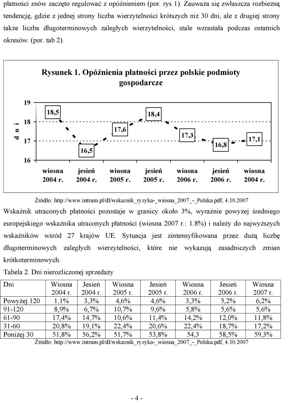 wzrastała podczas ostatnich okresów. (por. tab 2). Rysunek 1. Opóźnienia płatności przez polskie podmioty gospodarcze d n i 19 18 17 16 18,5 wiosna 2004 r. 16,5 jesień 2004 r. 17,6 wiosna 2005 r.