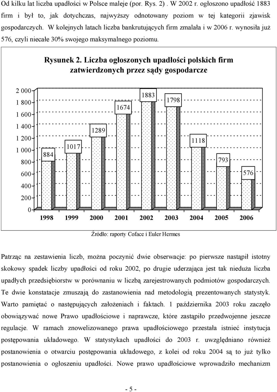 Liczba ogłoszonych upadłości polskich firm zatwierdzonych przez sądy gospodarcze 2 000 1 800 1 600 1 400 1 200 1 000 800 600 400 200 0 1883 1798 1674 1289 1017 1118 884 793 576 1998 1999 2000 2001