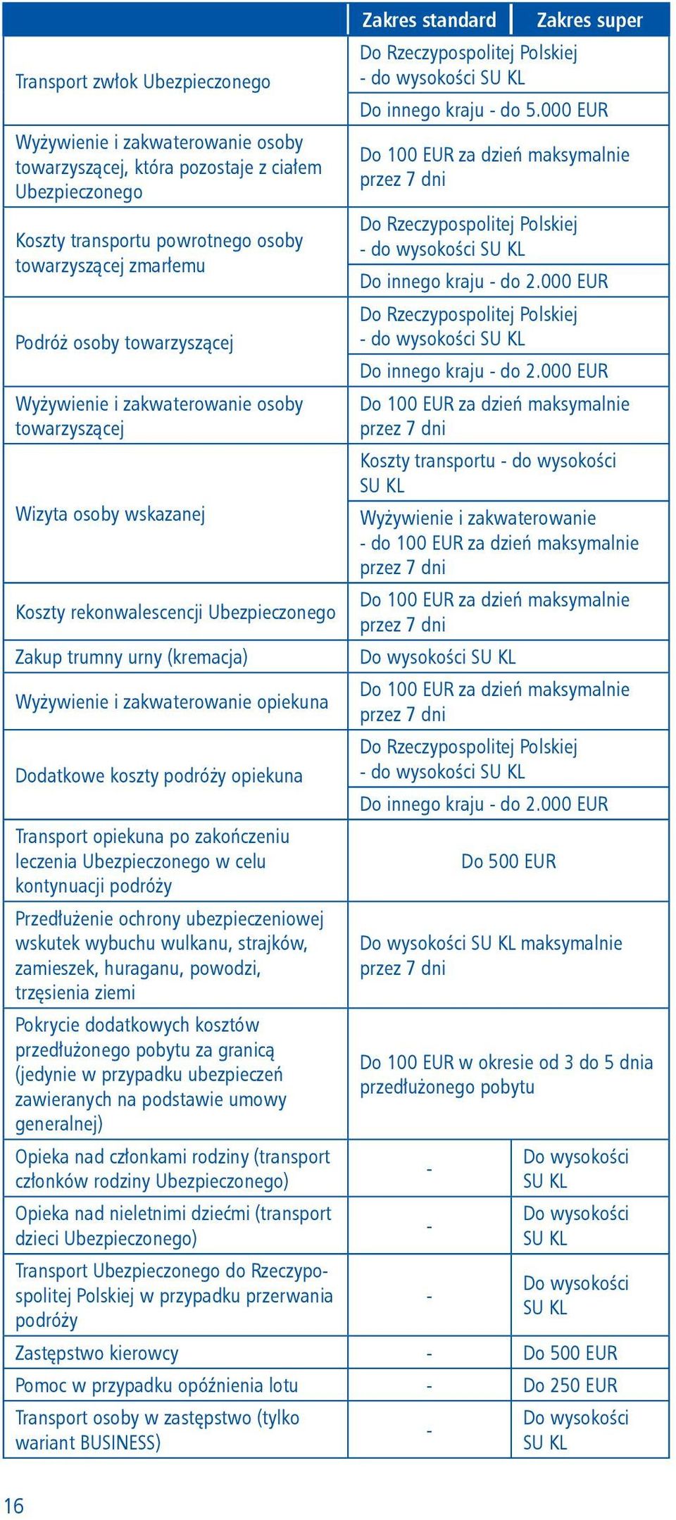 koszty podróży opiekuna Transport opiekuna po zakończeniu leczenia Ubezpieczonego w celu kontynuacji podróży Przedłużenie ochrony ubezpieczeniowej wskutek wybuchu wulkanu, strajków, zamieszek,