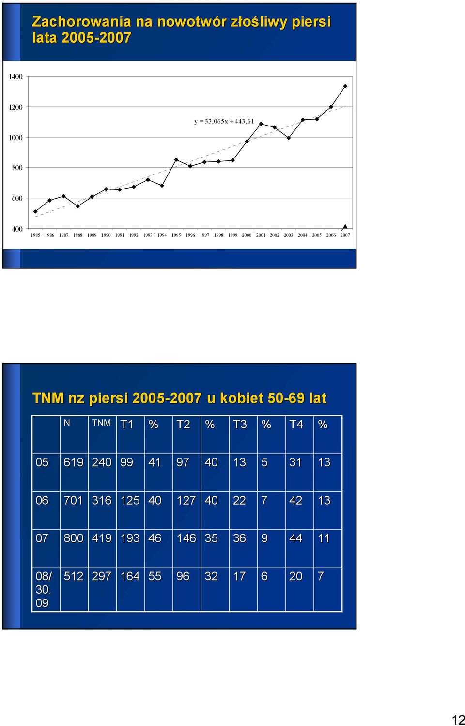 2007 TNM nz piersi 2005-2007 2007 u kobiet 50-69 lat N TNM T1 % T2 % T3 % T4 % 05 619 240 99 41 97 40 13 5 31