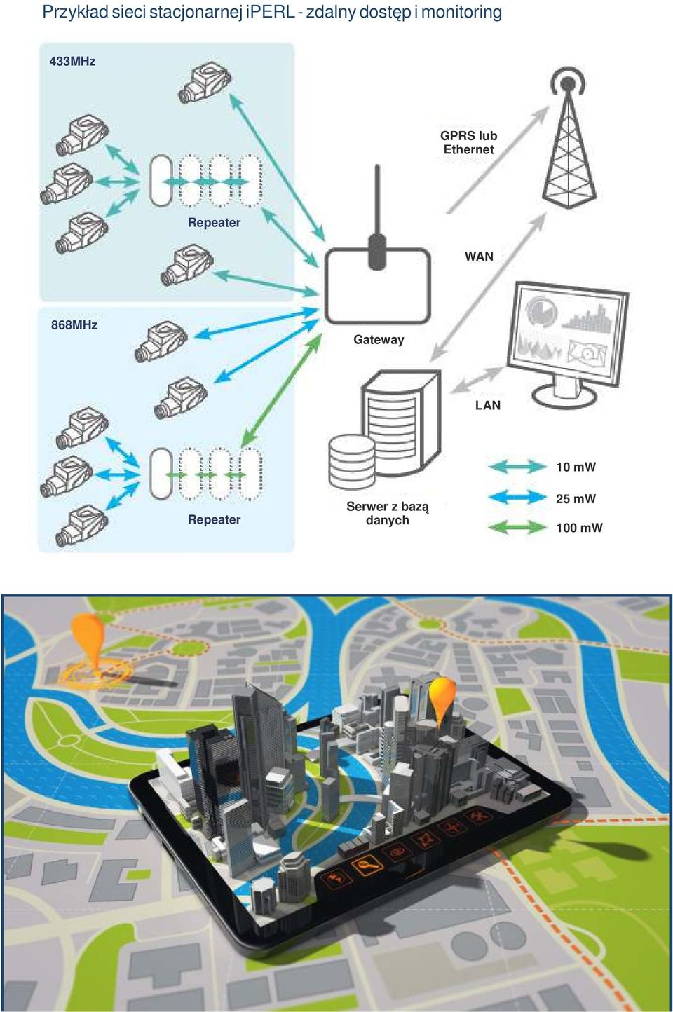 lub Ethernet Repeater WAN 868MHz Gateway