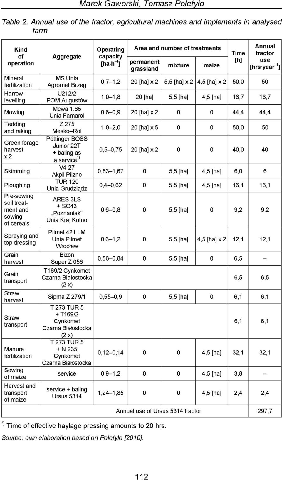 Ploughing Pre-sowing soil treatment and sowing of cereals Spraying and top dressing Grain harvest Grain transport Straw harvest Straw transport Manure fertilization Sowing of maize Harvest and