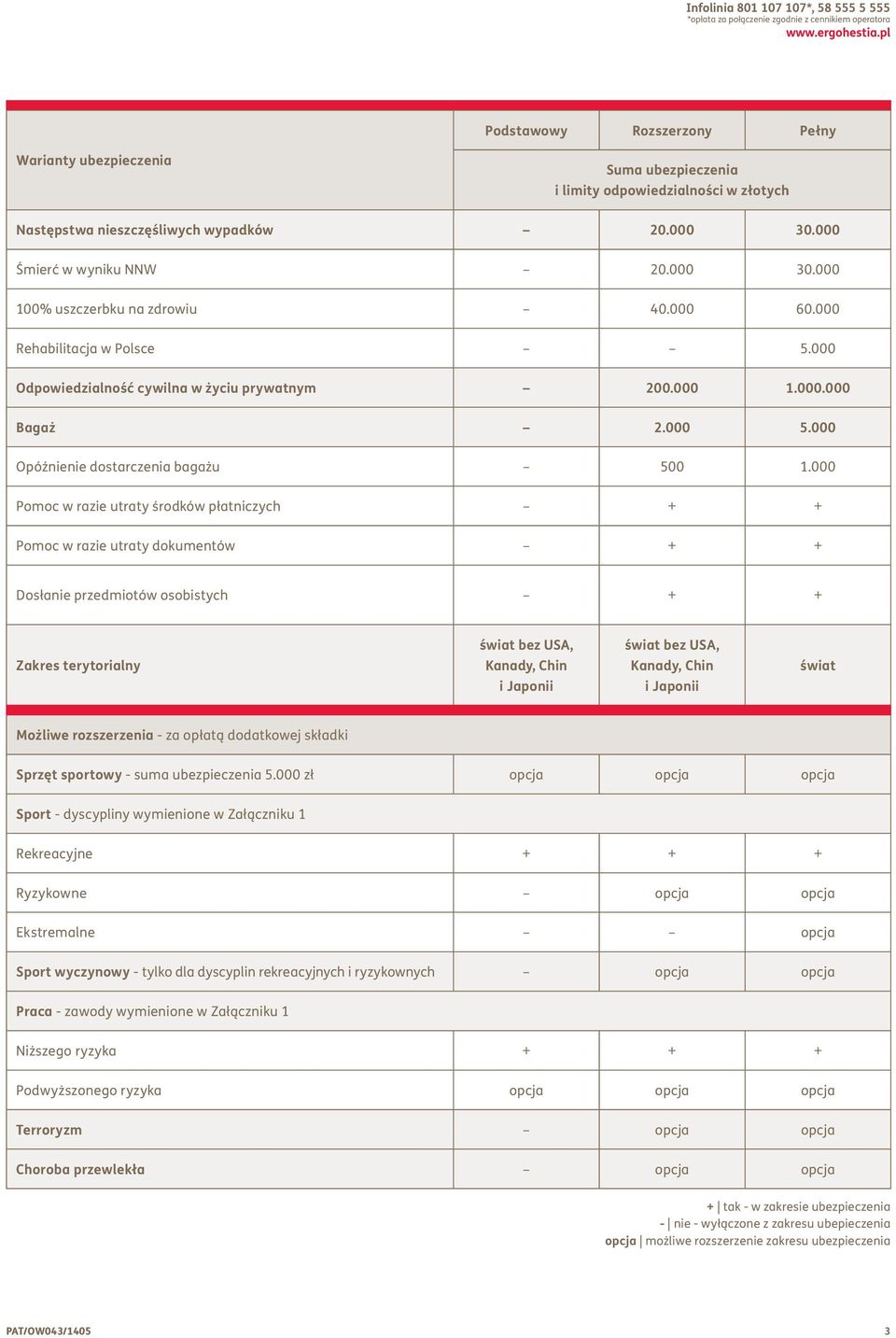 000 60.000 Rehabilitacja w Polsce 5.000 Odpowiedzialność cywilna w życiu prywatnym 200.000 1.000.000 Bagaż 2.000 5.000 Opóźnienie dostarczenia bagażu 500 1.