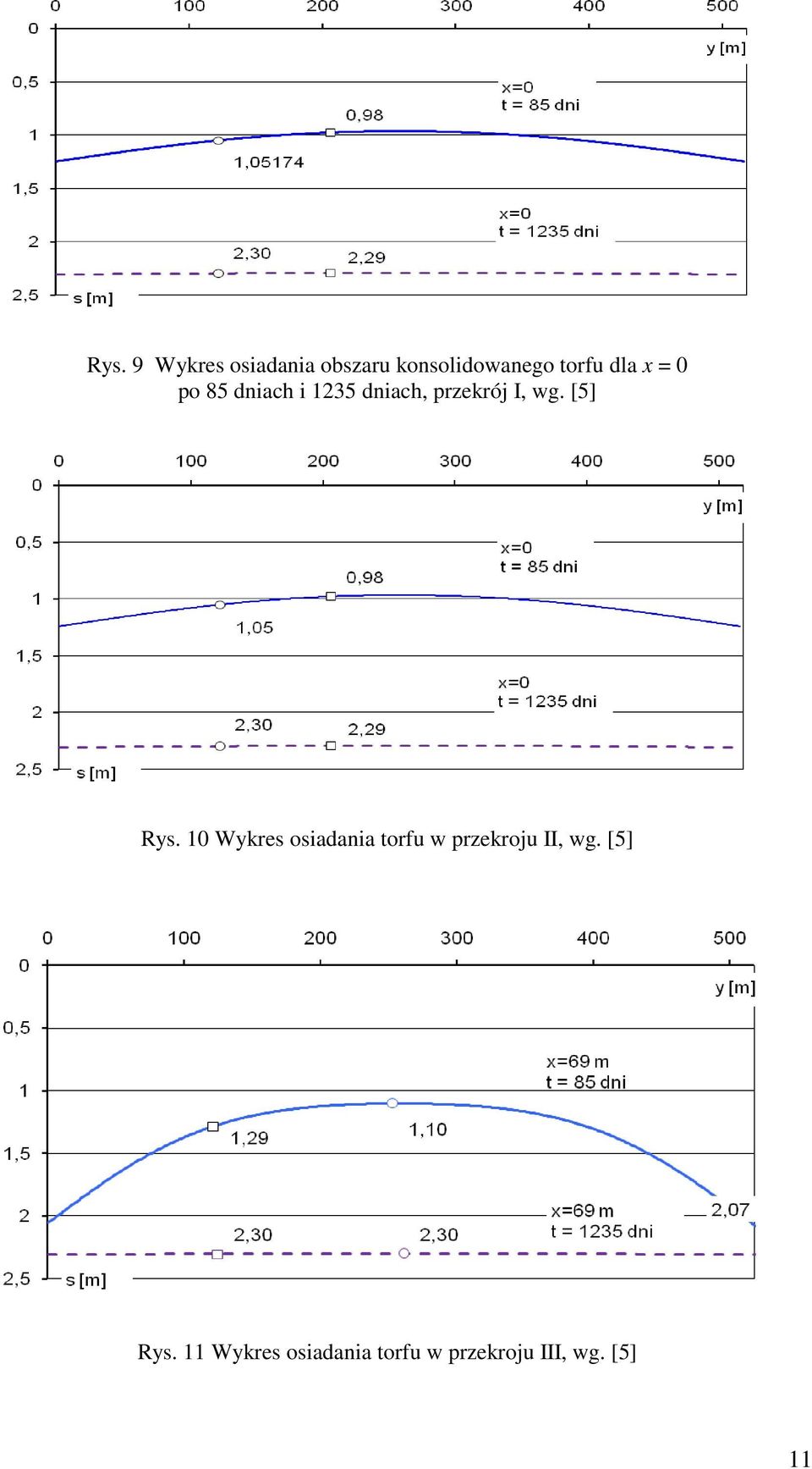 [5] Rys. 10 Wykres osiadania torfu w przekroju II, wg.