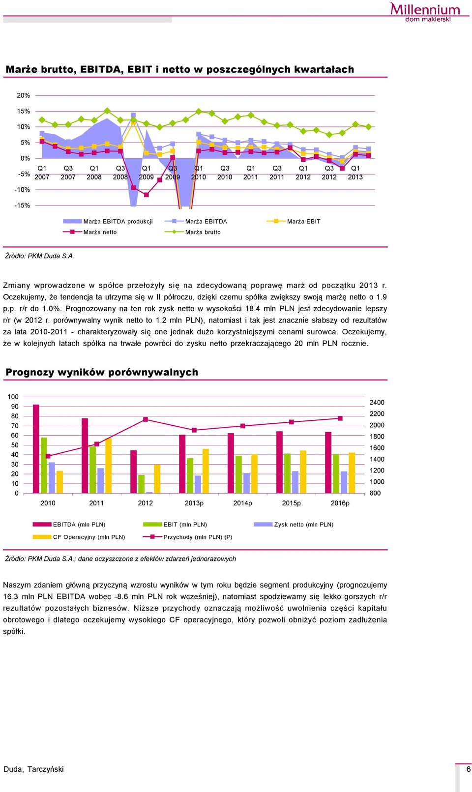 Oczekujemy, że tendencja ta utrzyma się w II pçłroczu, dzięki czemu spçłka zwiększy swoją marżę netto o 1.9 p.p. r/r do 1.%. Prognozowany na ten rok zysk netto w wysokości 18.