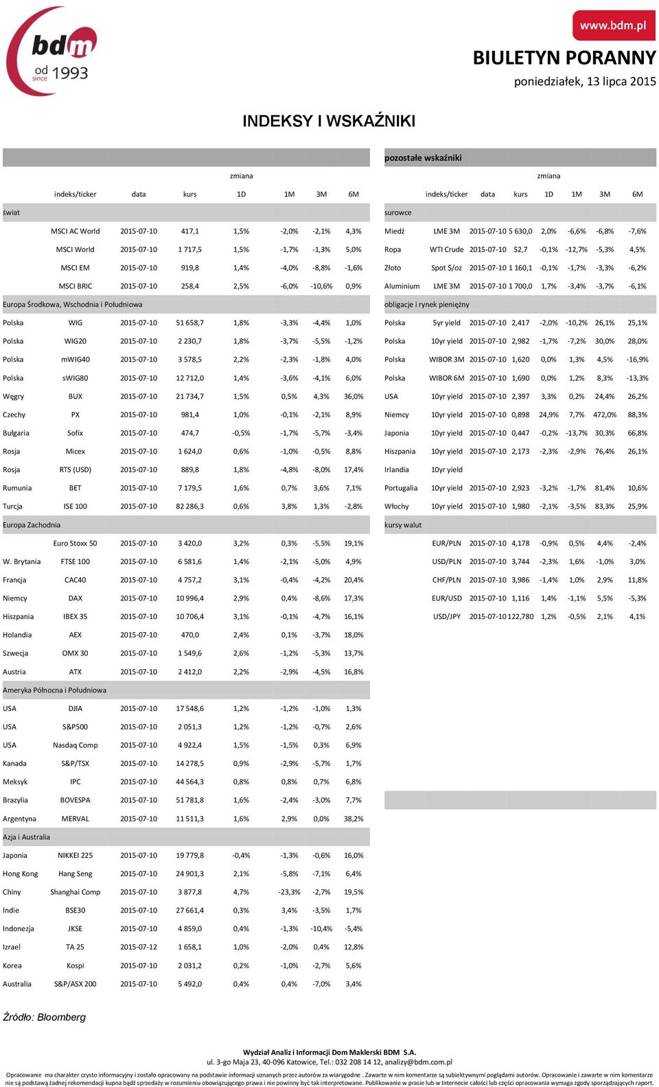 -1,6% Złoto Spot $/oz 2015-07-10 1 160,1-0,1% -1,7% -3,3% -6,2% MSCI BRIC 2015-07-10 258,4 2,5% -6,0% -10,6% 0,9% Aluminium LME 3M 2015-07-10 1 700,0 1,7% -3,4% -3,7% -6,1% Europa Środkowa, Wschodnia