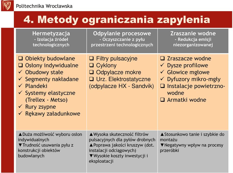 Elektrostatyczne (odpylacze HX - Sandvik) Zraszanie wodne - Redukcja emisji niezorganizowanej Zraszacze wodne Dysze profilowe Głowice mgłowe Dyfuzory mikro-mgły Instalacje powietrznowodne Armatki