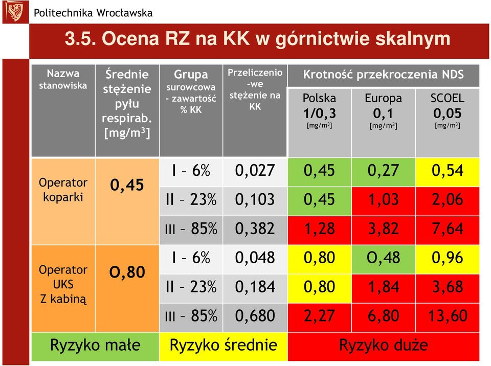 Europa 0,1 [mg/m 3 ] SCOEL 0,05 [mg/m 3 ] Operator koparki Operator UKS Z kabiną 0,45 O,80 I 6% 0,027 0,45 0,27 0,54 II 23%