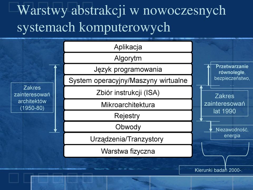 instrukcji (ISA) Mikroarchitektura Rejestry Obwody Urządzenia/Tranzystory Warstwa fizyczna