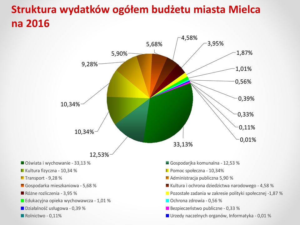 mieszkaniowa - 5,68 % Kultura i ochrona dziedzictwa narodowego - 4,58 % Różne rozliczenia - 3,95 % Pozostałe zadania w zakresie polityki społecznej -1,87 % Edukacyjna