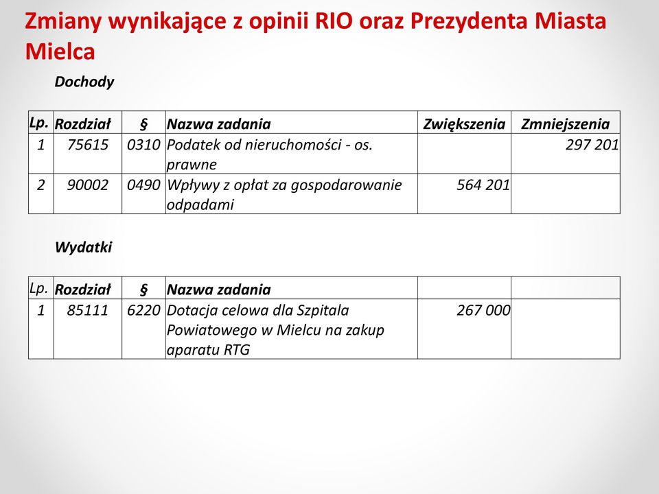 297 201 prawne 2 90002 0490 Wpływy z opłat za gospodarowanie odpadami 564 201 Wydatki Lp.