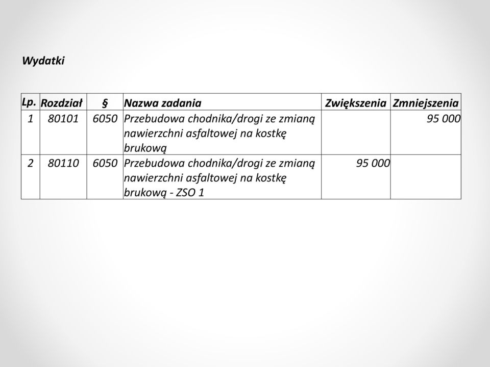 Przebudowa chodnika/drogi ze zmianą 95 000 nawierzchni asfaltowej