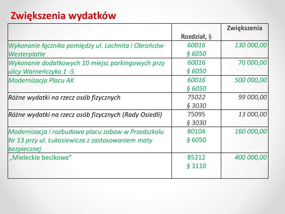 Placu AK 60016 6050 Różne wydatki na rzecz osób fizycznych 75022 3030 Różne wydatki na rzecz osób fizycznych (Rady Osiedli) 75095 3030