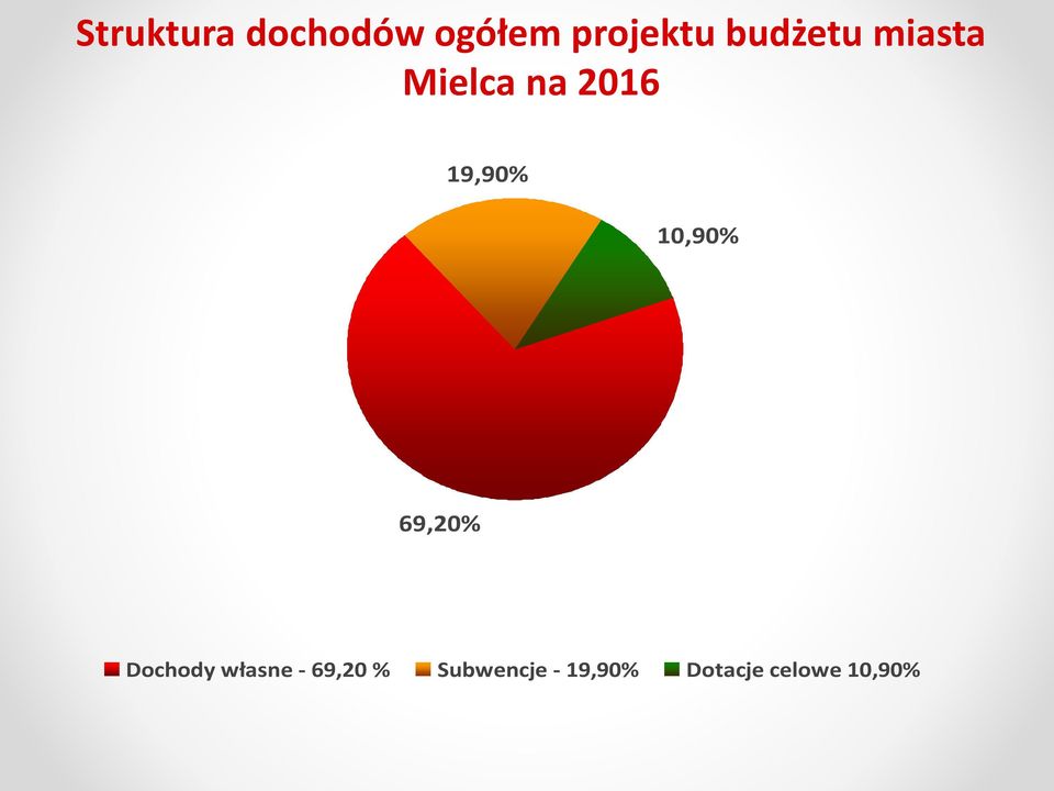 10,90% 69,20% Dochody własne - 69,20