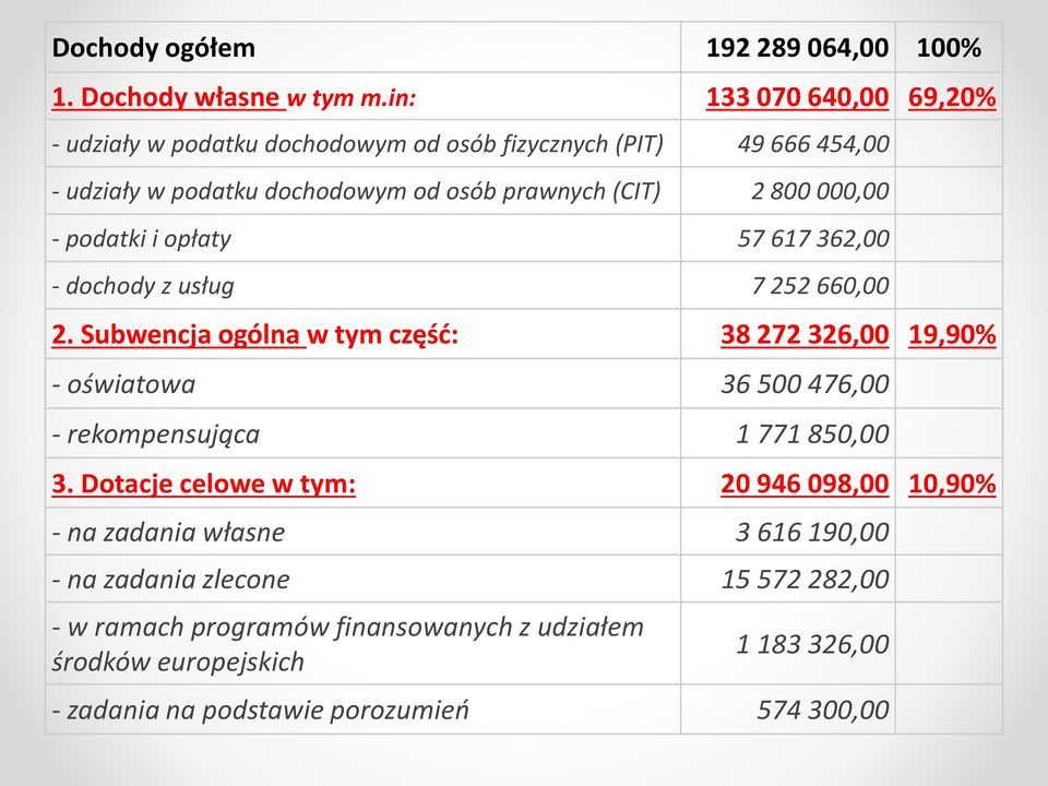 000,00 - podatki i opłaty 57 617 362,00 - dochody z usług 7 252 660,00 2.