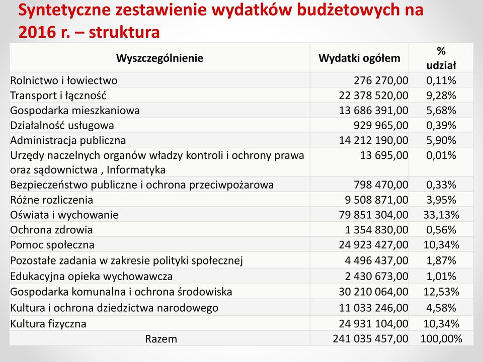 965,00 0,39% Administracja publiczna 14 212 190,00 5,90% Urzędy naczelnych organów władzy kontroli i ochrony prawa 13 695,00 0,01% oraz sądownictwa, Informatyka Bezpieczeństwo publiczne i ochrona