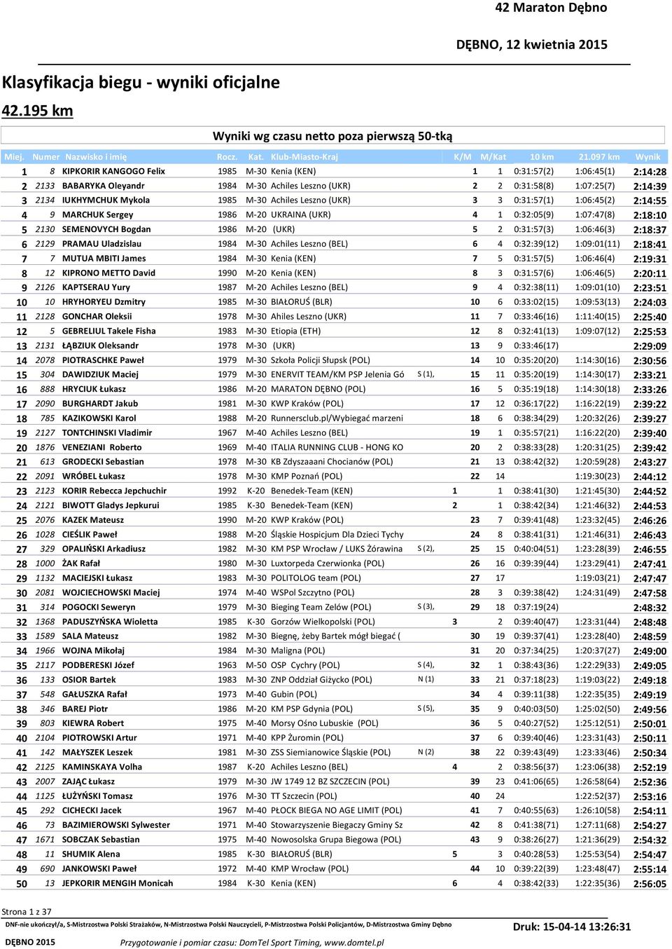 097 km Wynik 1 8 KIPKORIR KANGOGO Felix 1985 M-30 Kenia (KEN) 1 1 0:31:57(2) 1:06:45(1) 2:14:28 2 2133 BABARYKA Oleyandr 1984 M-30 Achiles Leszno (UKR) 2 2 0:31:58(8) 1:07:25(7) 2:14:39 3 2134