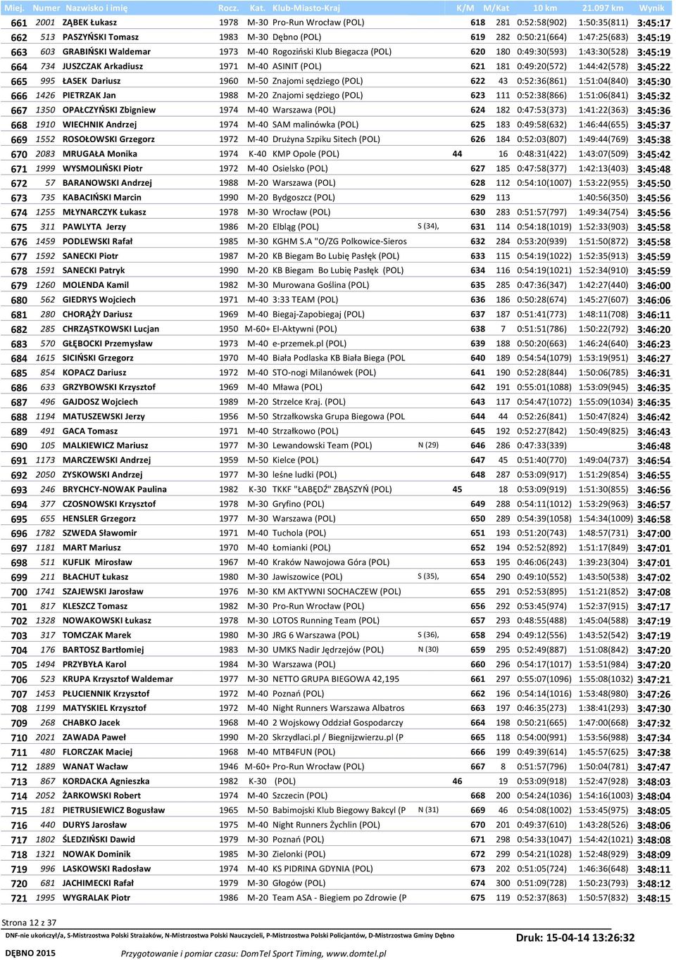 995 ŁASEK Dariusz 1960 M-50 Znajomi sędziego (POL) 622 43 0:52:36(861) 1:51:04(840) 3:45:30 666 1426 PIETRZAK Jan 1988 M-20 Znajomi sędziego (POL) 623 111 0:52:38(866) 1:51:06(841) 3:45:32 667 1350