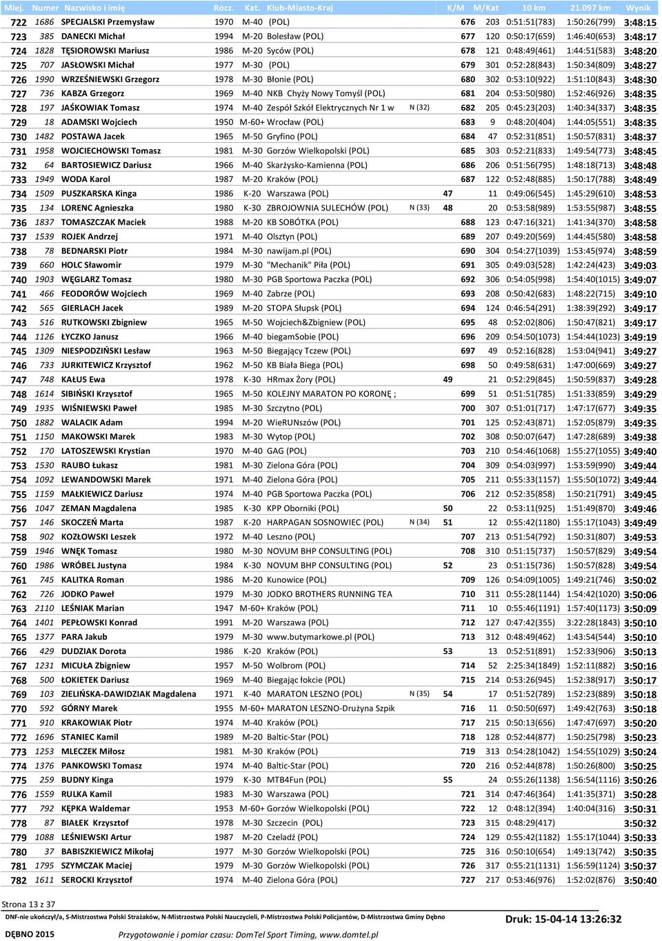 Błonie (POL) 680 302 0:53:10(922) 1:51:10(843) 3:48:30 727 736 KABZA Grzegorz 1969 M-40 NKB Chyży Nowy Tomyśl (POL) 681 204 0:53:50(980) 1:52:46(926) 3:48:35 728 197 JAŚKOWIAK Tomasz 1974 M-40 Zespół
