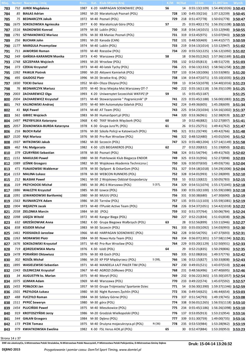 1516 RADKOWSKI Konrad 1979 M-30 Lublin (POL) 730 318 0:54:14(1015) 1:53:12(948) 3:50:55 788 1791 SZYMANOWICZ Mariusz 1976 M-30 KB Maniac Poznań (POL) 731 319 0:53:45(975) 1:53:07(943) 3:50:59 789 256