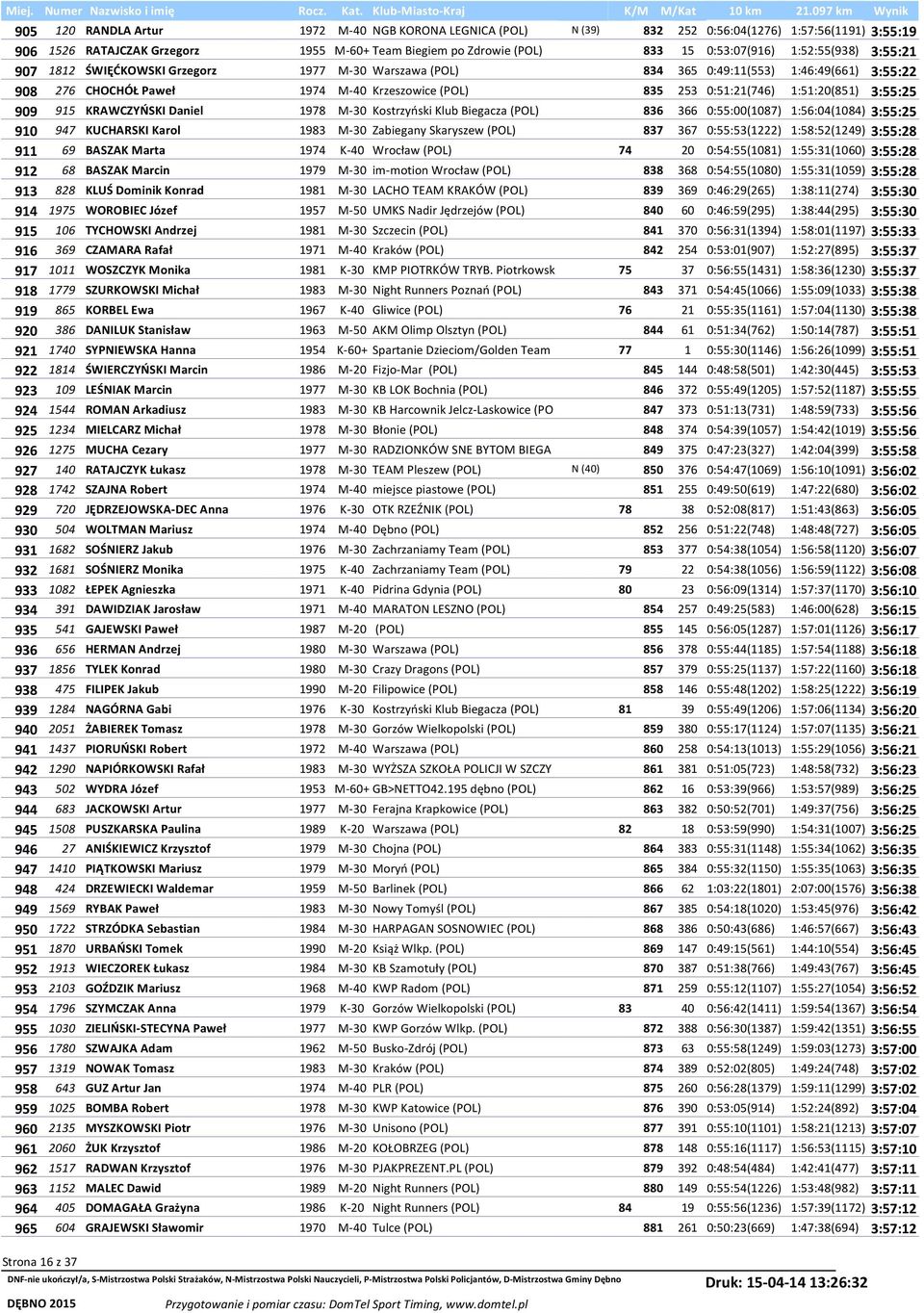 1:51:20(851) 3:55:25 909 915 KRAWCZYŃSKI Daniel 1978 M-30 Kostrzyński Klub Biegacza (POL) 836 366 0:55:00(1087) 1:56:04(1084) 3:55:25 910 947 KUCHARSKI Karol 1983 M-30 Zabiegany Skaryszew (POL) 837