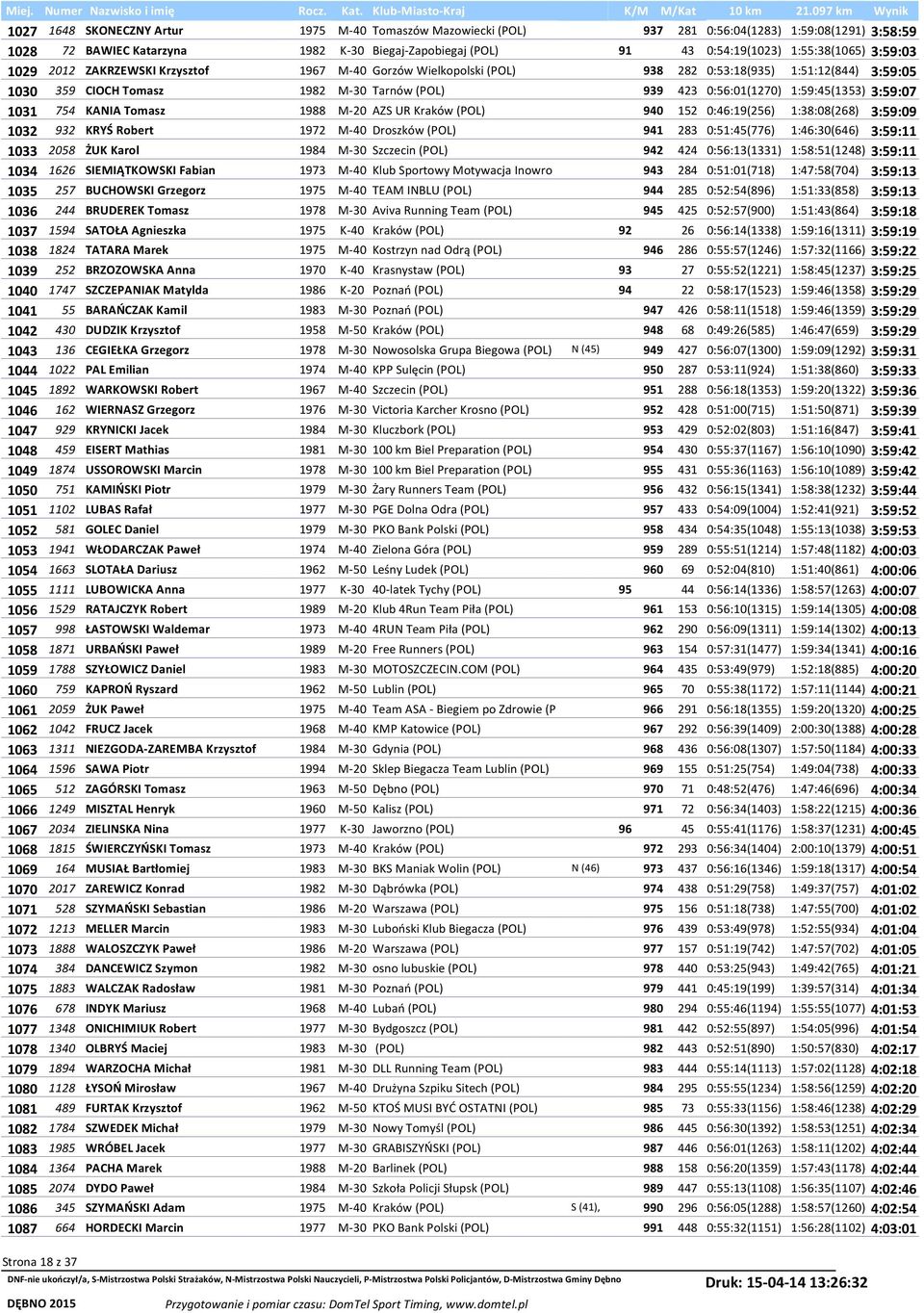 3:59:07 1031 754 KANIA Tomasz 1988 M-20 AZS UR Kraków (POL) 940 152 0:46:19(256) 1:38:08(268) 3:59:09 1032 932 KRYŚ Robert 1972 M-40 Droszków (POL) 941 283 0:51:45(776) 1:46:30(646) 3:59:11 1033 2058