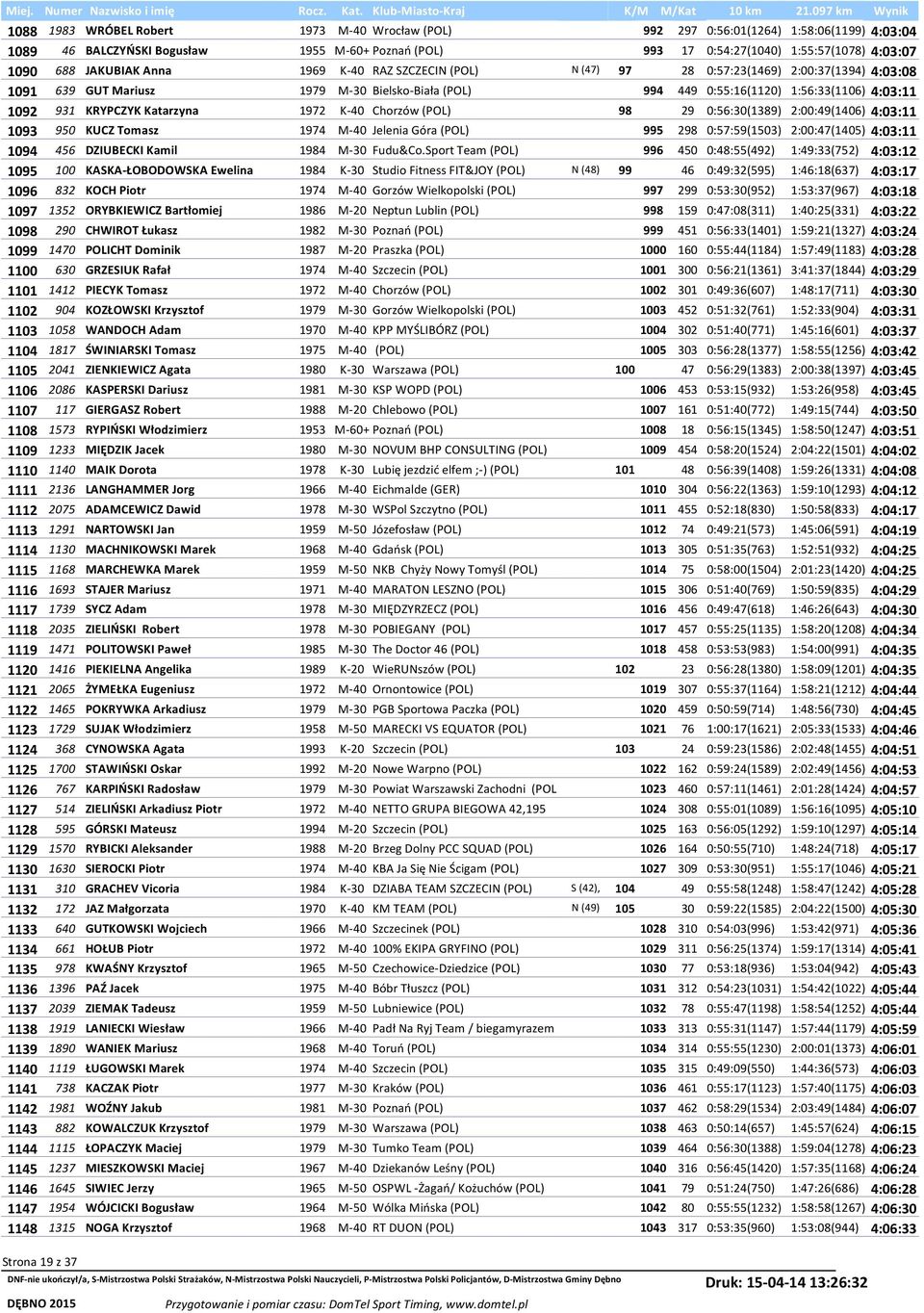 KRYPCZYK Katarzyna 1972 K-40 Chorzów (POL) 98 29 0:56:30(1389) 2:00:49(1406) 4:03:11 1093 950 KUCZ Tomasz 1974 M-40 Jelenia Góra (POL) 995 298 0:57:59(1503) 2:00:47(1405) 4:03:11 1094 456 DZIUBECKI