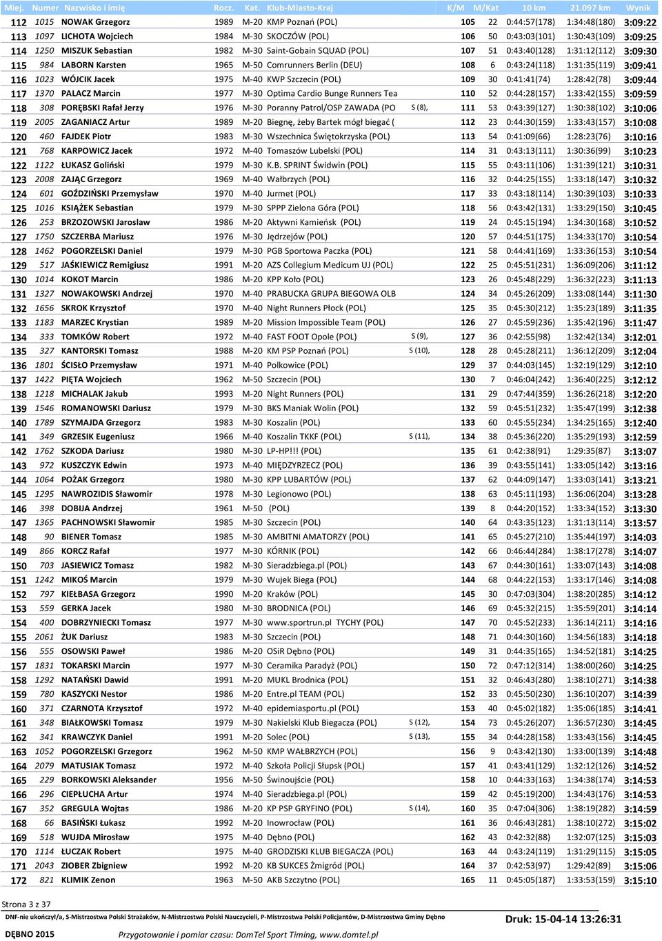 Jacek 1975 M-40 KWP Szczecin (POL) 109 30 0:41:41(74) 1:28:42(78) 3:09:44 117 1370 PALACZ Marcin 1977 M-30 Optima Cardio Bunge Runners Tea 110 52 0:44:28(157) 1:33:42(155) 3:09:59 118 308 PORĘBSKI
