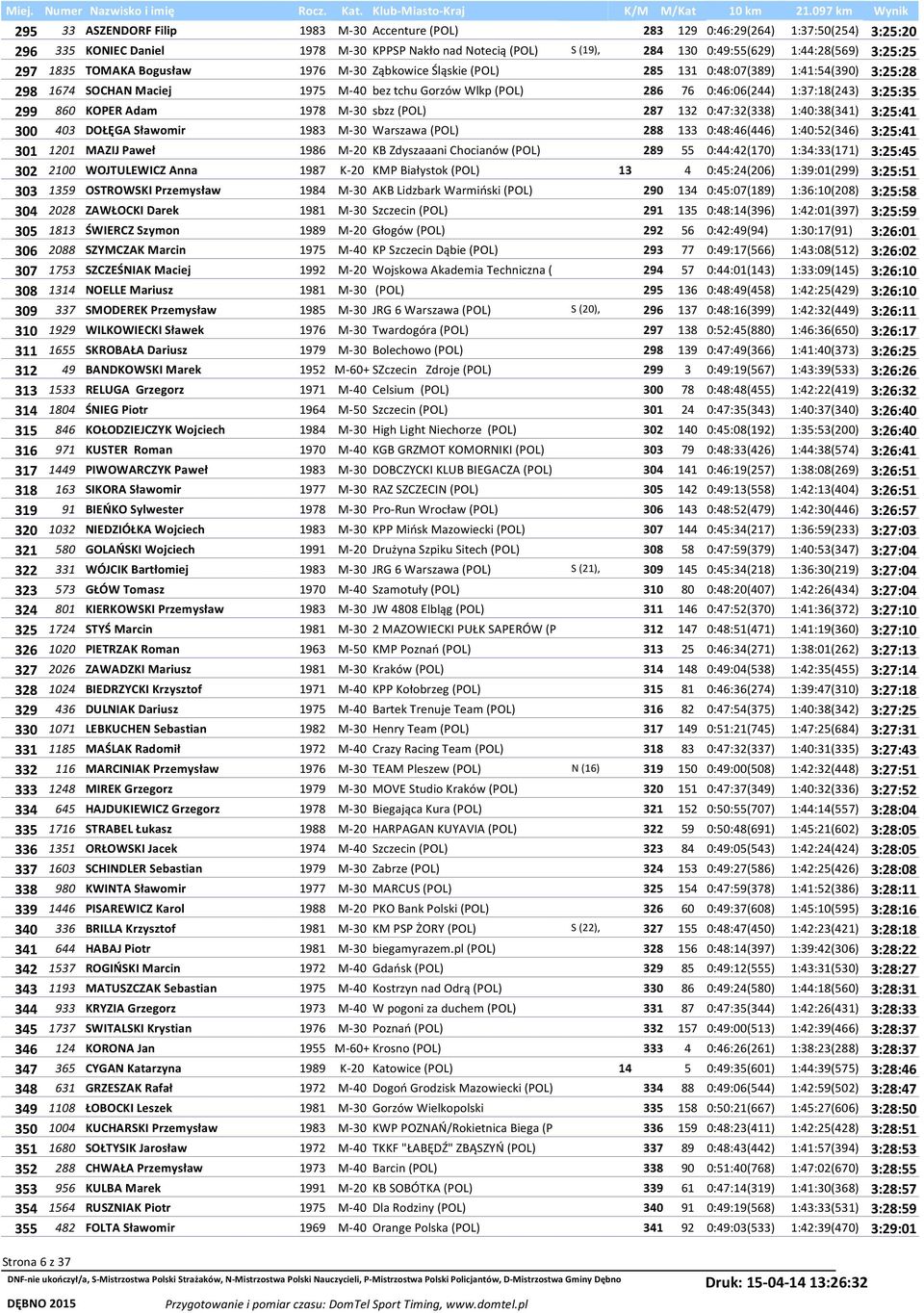 1:37:18(243) 3:25:35 299 860 KOPER Adam 1978 M-30 sbzz (POL) 287 132 0:47:32(338) 1:40:38(341) 3:25:41 300 403 DOŁĘGA Sławomir 1983 M-30 Warszawa (POL) 288 133 0:48:46(446) 1:40:52(346) 3:25:41 301