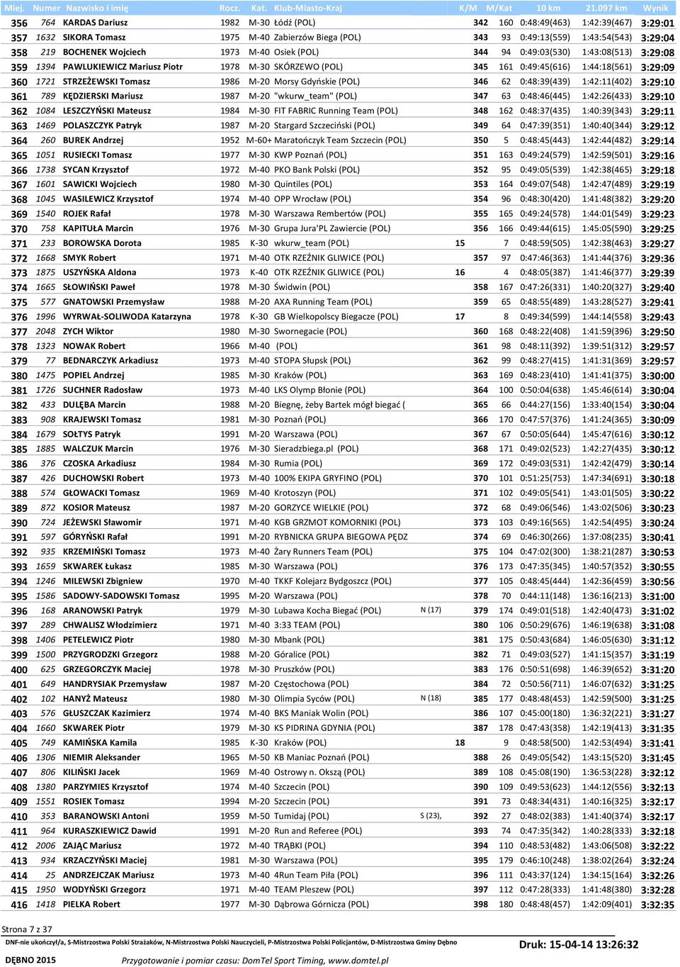 Tomasz 1986 M-20 Morsy Gdyńskie (POL) 346 62 0:48:39(439) 1:42:11(402) 3:29:10 361 789 KĘDZIERSKI Mariusz 1987 M-20 "wkurw_team" (POL) 347 63 0:48:46(445) 1:42:26(433) 3:29:10 362 1084 LESZCZYŃSKI