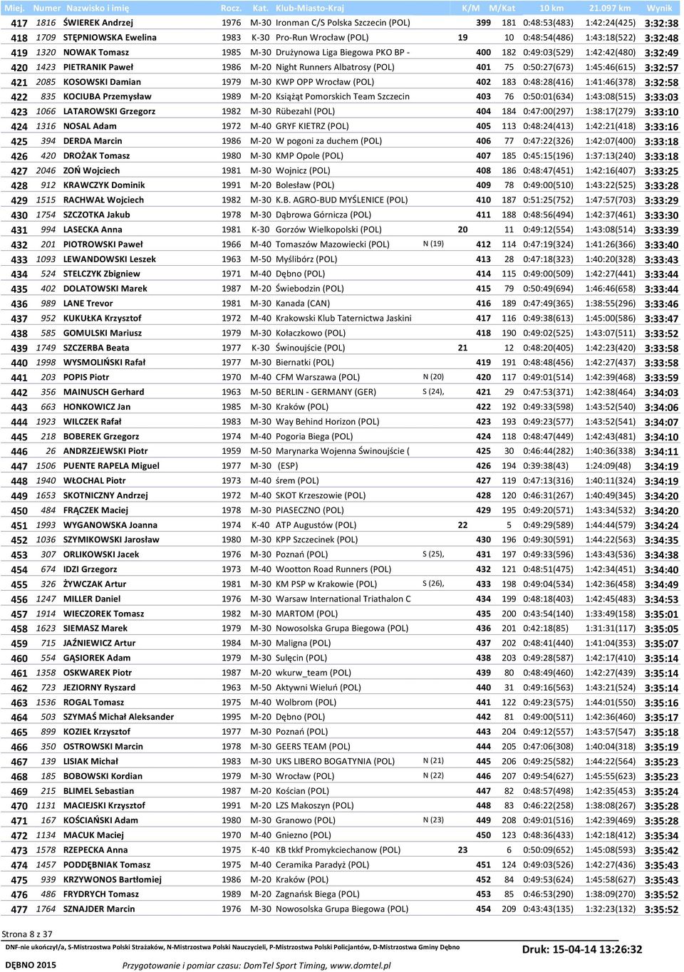 0:50:27(673) 1:45:46(615) 3:32:57 421 2085 KOSOWSKI Damian 1979 M-30 KWP OPP Wrocław (POL) 402 183 0:48:28(416) 1:41:46(378) 3:32:58 422 835 KOCIUBA Przemysław 1989 M-20 Książąt Pomorskich Team