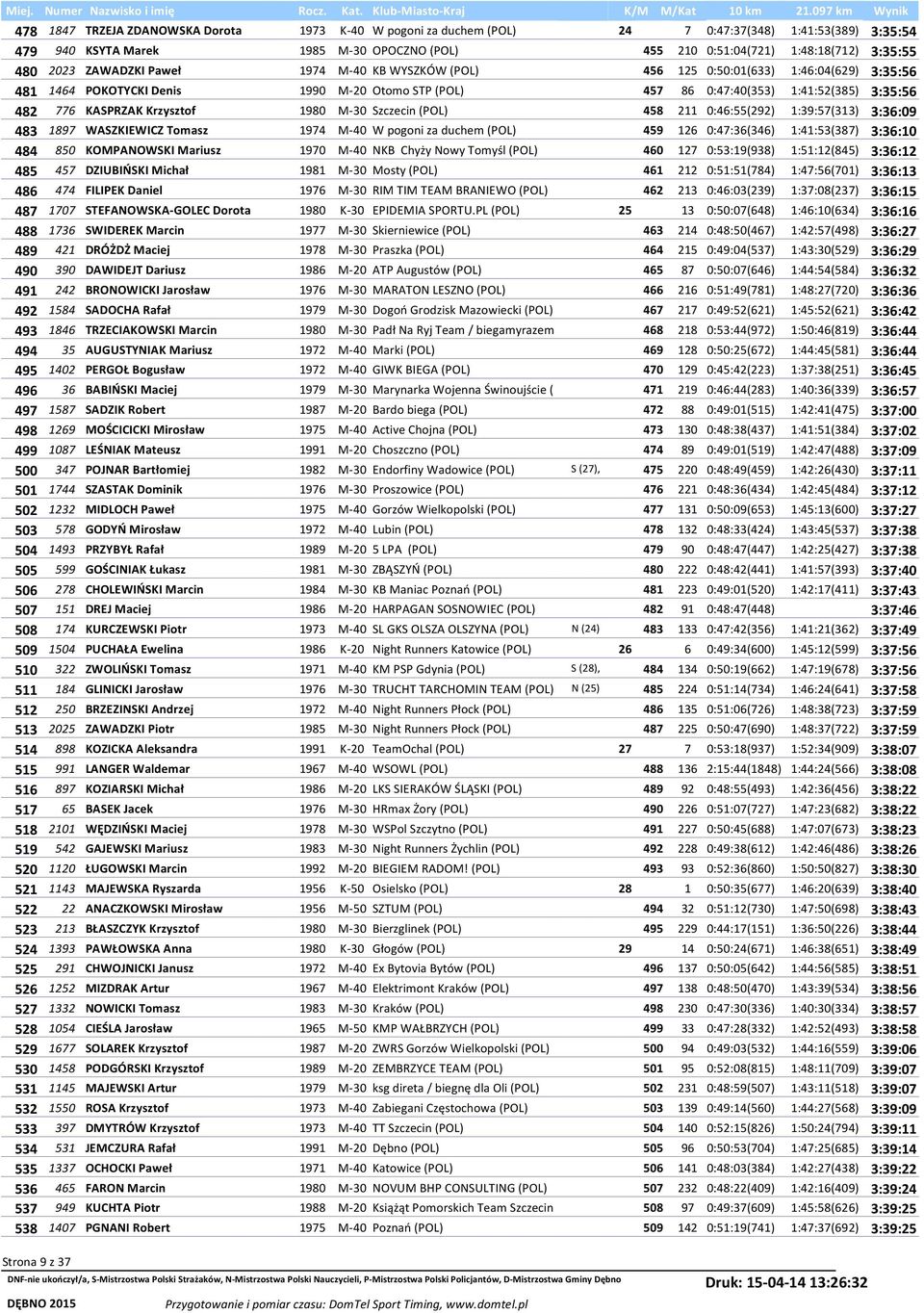 Krzysztof 1980 M-30 Szczecin (POL) 458 211 0:46:55(292) 1:39:57(313) 3:36:09 483 1897 WASZKIEWICZ Tomasz 1974 M-40 W pogoni za duchem (POL) 459 126 0:47:36(346) 1:41:53(387) 3:36:10 484 850