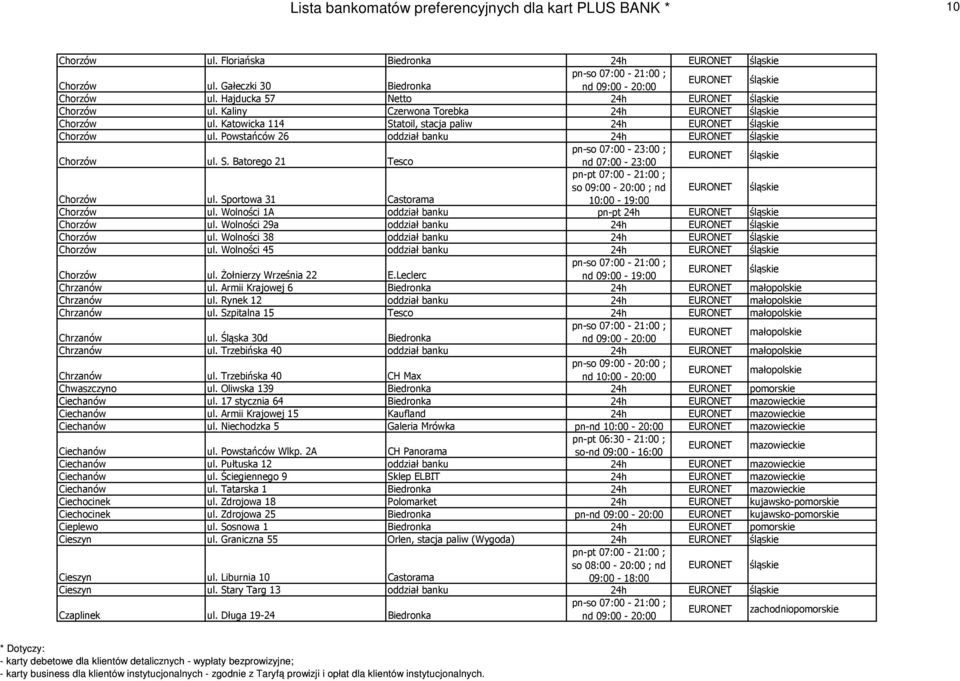 Sportowa 31 Castorama 10:00-19:00 Chorzów ul. Wolności 1A oddział banku pn-pt 24h Chorzów ul. Wolności 29a oddział banku 24h Chorzów ul. Wolności 38 oddział banku 24h Chorzów ul.