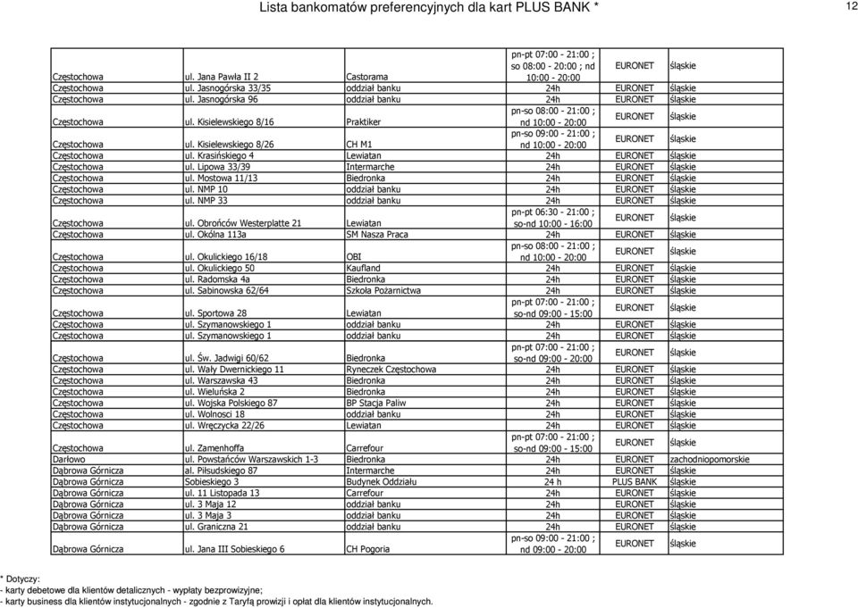 Lipowa 33/39 Intermarche 24h Częstochowa ul. Mostowa 11/13 Biedronka 24h Częstochowa ul. NMP 10 oddział banku 24h Częstochowa ul. NMP 33 oddział banku 24h pn-pt 06:30-21:00 ; Częstochowa ul.