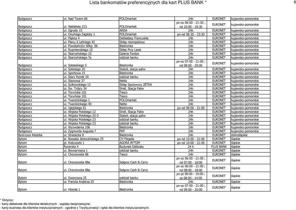 Onufrego Zagłoby 1 POLOmarket pn-nd 06:30-23:30 EURONET kujawsko-pomorskie Bydgoszcz ul. Piękna 4 Delikatesy Francuskie 24h EURONET kujawsko-pomorskie Bydgoszcz ul.