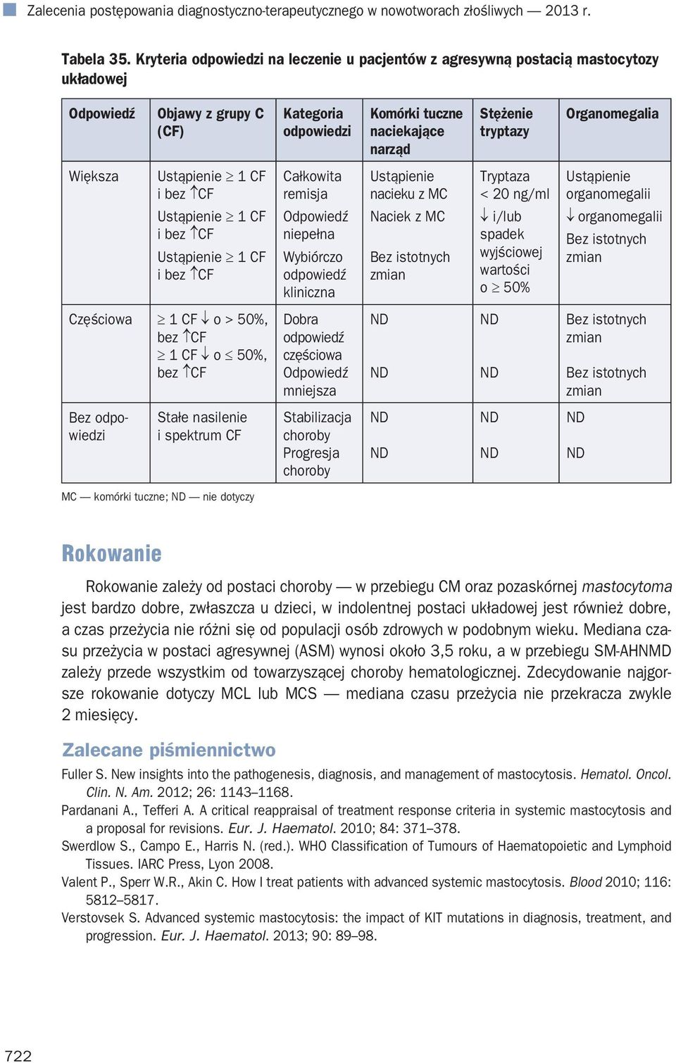 Organomegalia Większa Ustąpienie 1 CF i bez CF Całkowita remisja Ustąpienie nacieku z MC Tryptaza < 20 ng/ml Ustąpienie organomegalii Ustąpienie 1 CF i bez CF Ustąpienie 1 CF i bez CF Odpowiedź