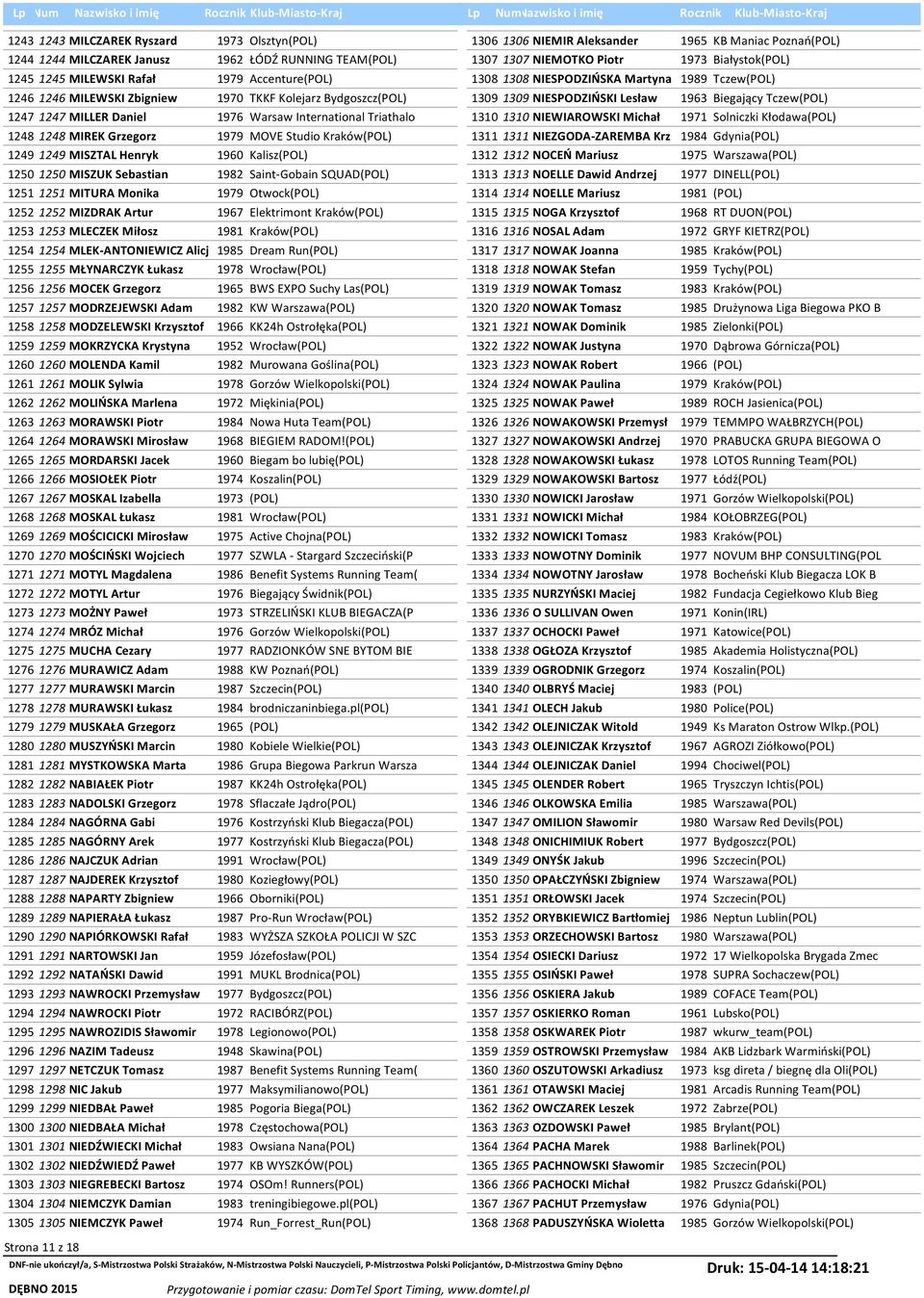 aint-gobain QUAD(POL) 1251 1251 MITURA Monika 1979 Otwock(POL) 1252 1252 MIZDRAK Artur 1967 Elektrimont Kraków(POL) 1253 1253 MLECZEK Miłosz 1981 Kraków(POL) 1254 1254 MLEK-ANTONIEWICZ Alicj 1985