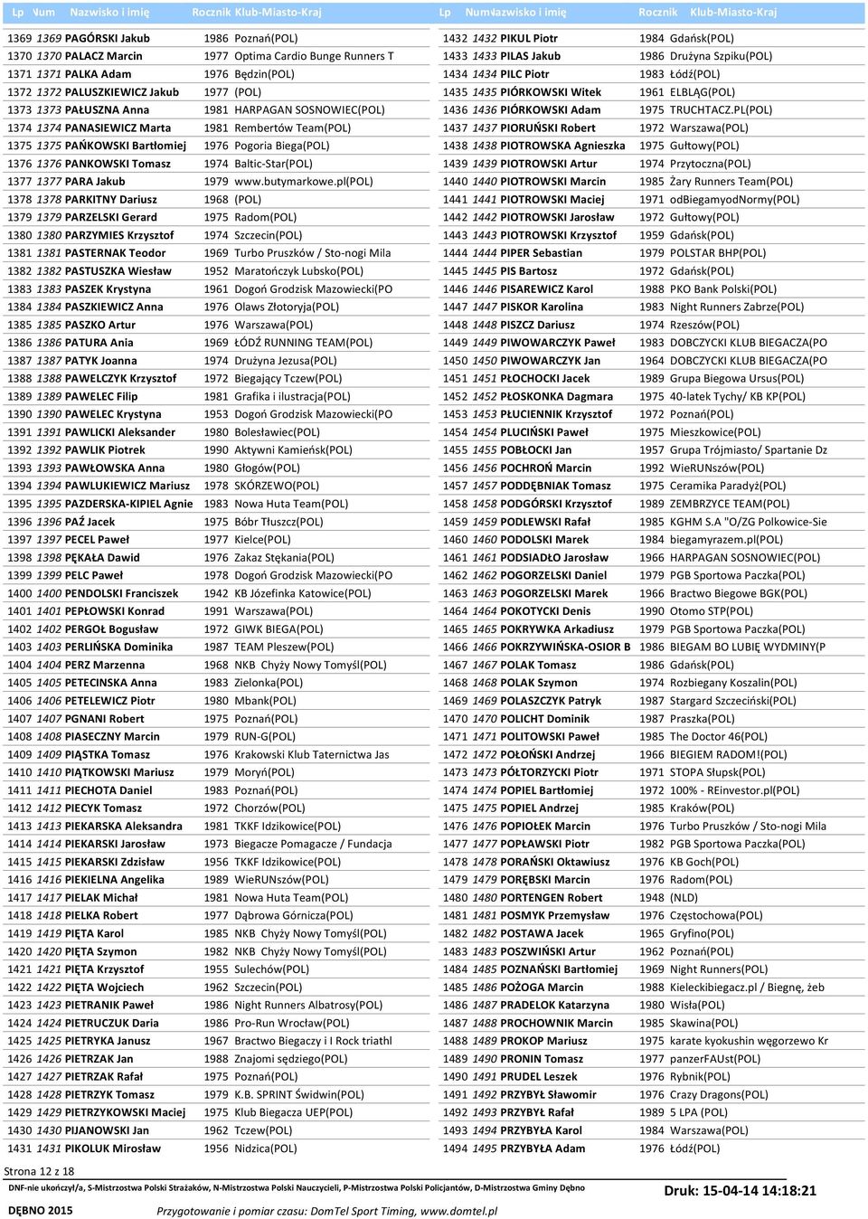 PAZKIEWICZ Anna 1385 1385 PAZKO Artur 1386 1386 PATURA Ania 1387 1387 PATYK Joanna 1388 1388 PAWELCZYK Krzysztof 1389 1389 PAWELEC Filip 1390 1390 PAWELEC Krystyna 1391 1391 PAWLICKI Aleksander 1392